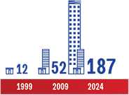 Kirendeltségeink száma